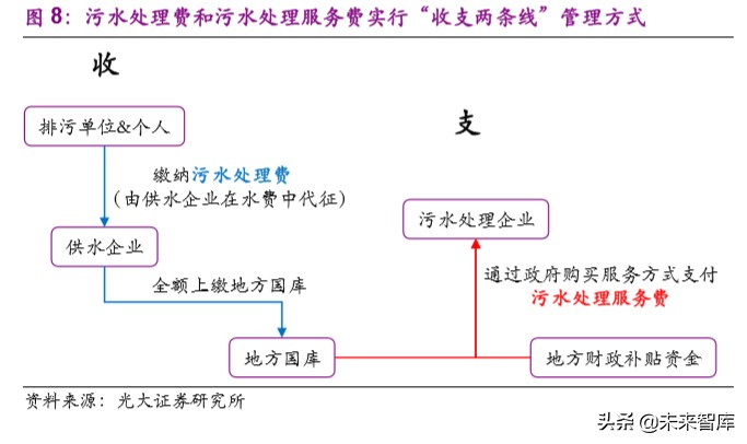 水务行业专题报告：提质周期下，你所不了解的水价