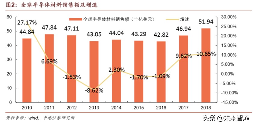 半导体材料行业深度报告：疫情之下，材料崛起