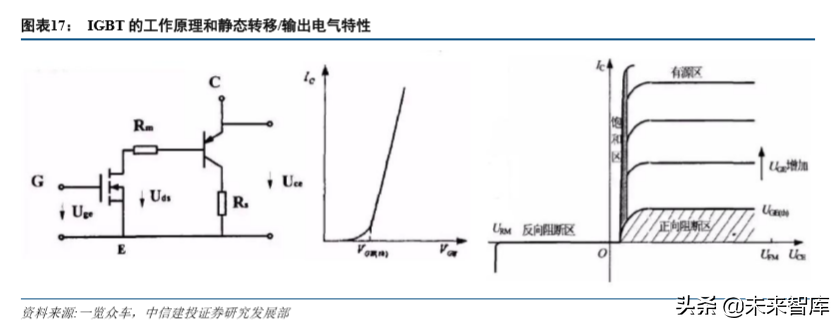 新能源汽车产业链专题：硅基 IGBT，功率半导体统治者