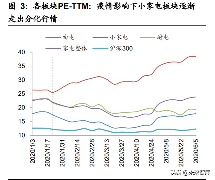 家用电器行业2020年中期策略：拨云见日，拐点已现