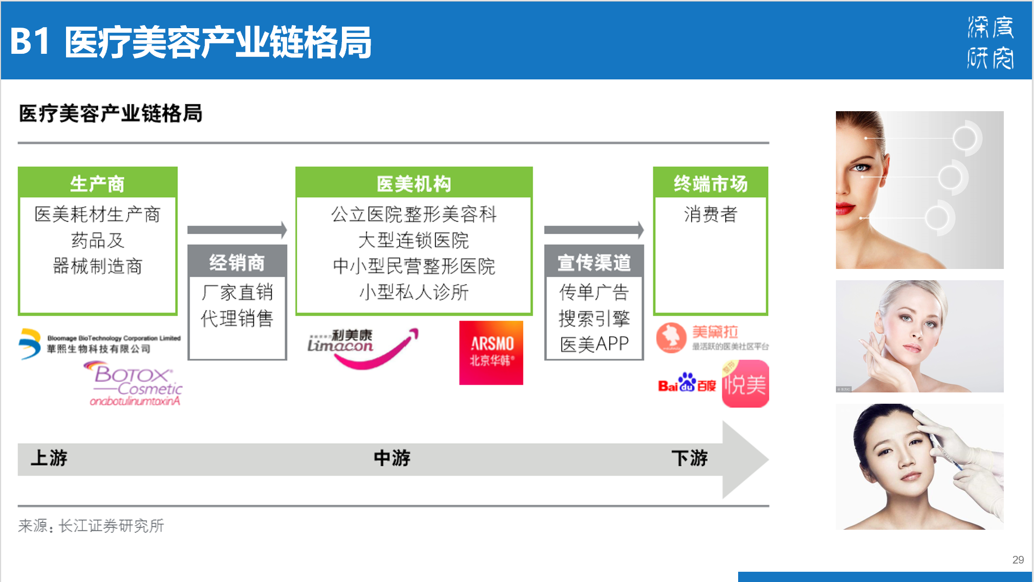医疗美容行业产业链及市场竞争（84页PPT）