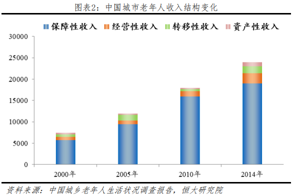 养老地产行业研究：迎战“未富先老”
