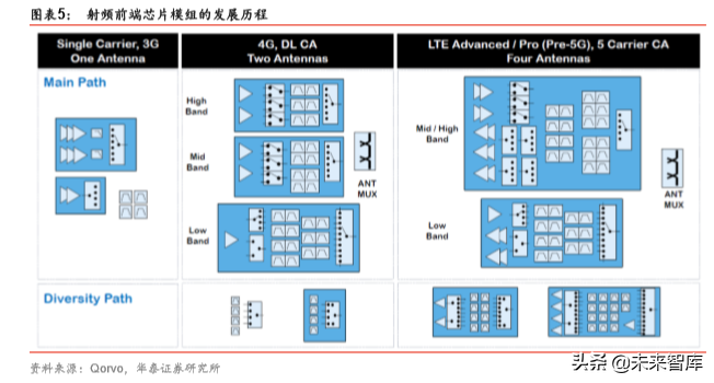 5G产业链之射频前端芯片国产化机会深度分析