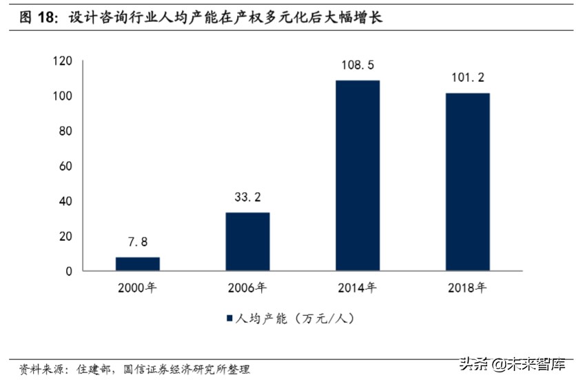 建筑设计咨询行业深度报告