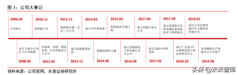 5G射频行业专题报告之信维通信深度研究