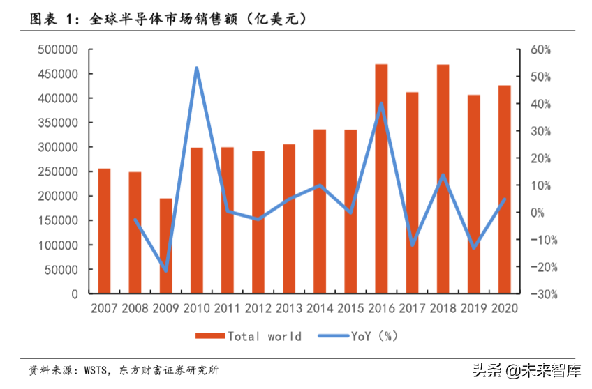 半导体封测行业深度研究：封测行业复苏在即，先进封装需求强劲