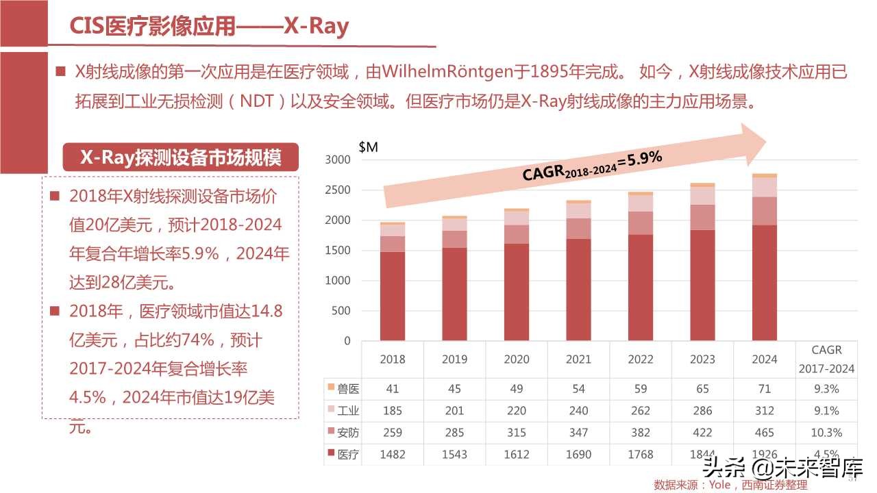 摄像头芯片CMOS图像传感器（CIS）行业报告（123页PPT）