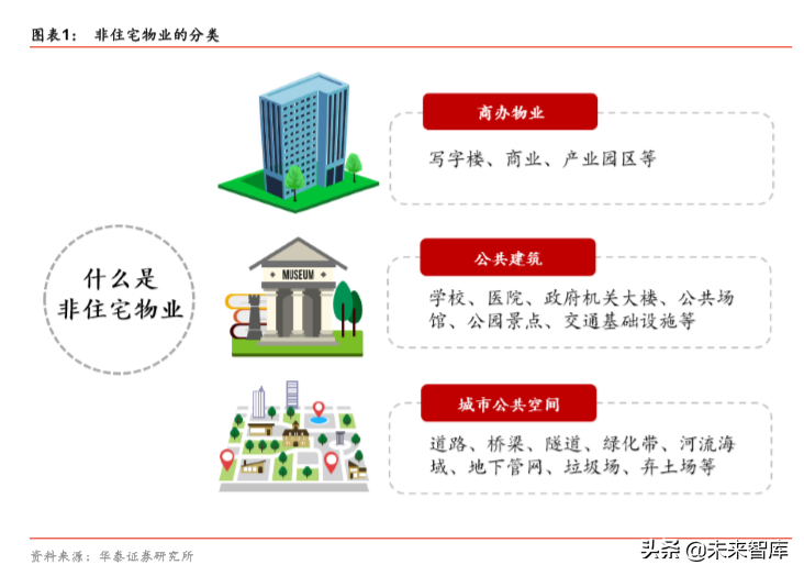 非住宅物业管理专题报告：升维新模式，掘金新蓝海