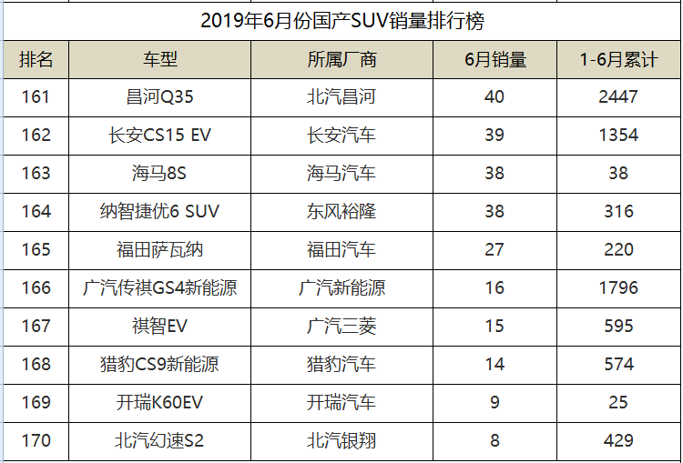 2019年6月份国产SUV销量排名，传祺GS4勇夺第二，长安3款入围前十