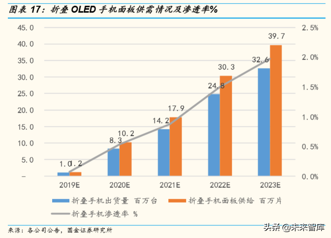 柔性屏专题报告：5G加速柔性OLED渗透