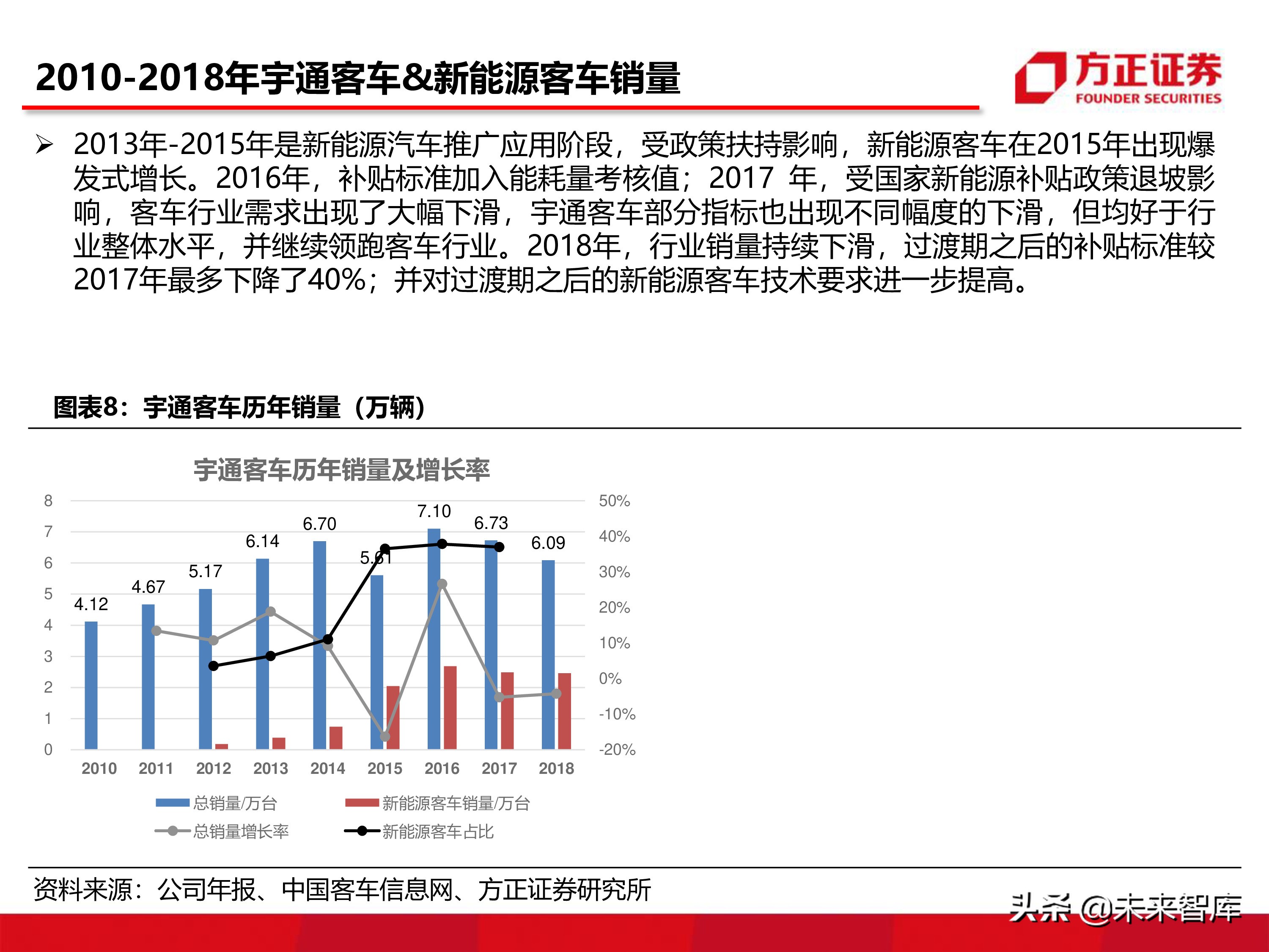 宇通客車深度分析報告（86頁ppt）