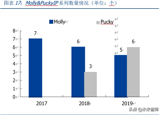 潮玩盲盒行业深度分析及投资报告：如何引你入坑