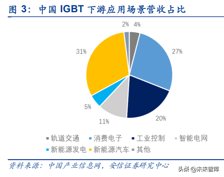 IGBT行业专题报告：国产龙头突围，进口替代进行时