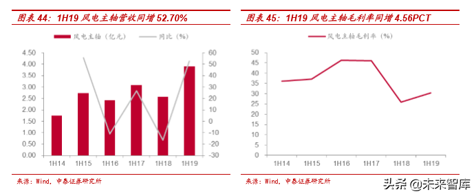 风电行业产业链及龙头公司财务分析