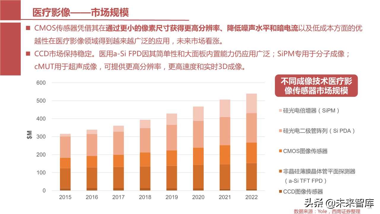 摄像头芯片CMOS图像传感器（CIS）行业报告（123页PPT）