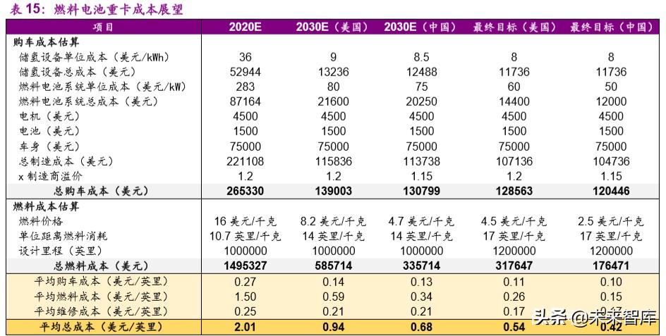 燃料电池产业前沿分析：氢能重卡行业专题报告