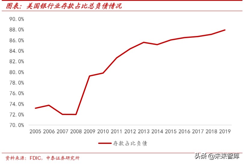 大型金融机构的现状与08年对比研究：美国这次会出现“雷曼”吗