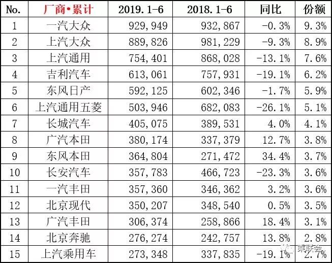 十大车企半年销量曝光！年初夸下海口，年中惨遭打脸