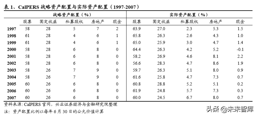 美国养老体系及养老资金投资研究（下篇）