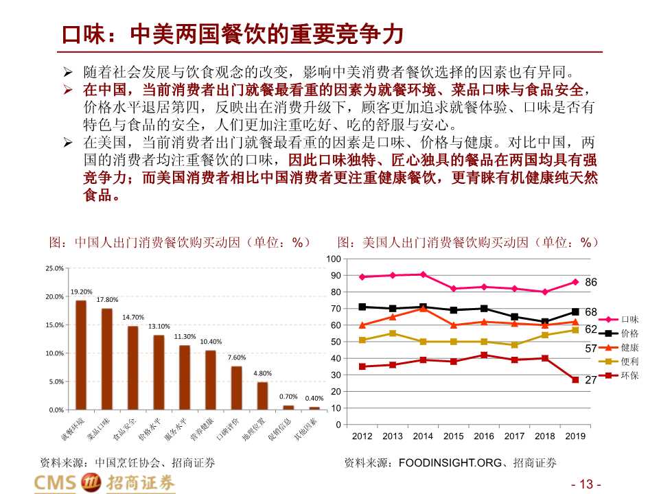 中美餐飲口味對比深度報告：消費新機遇來臨