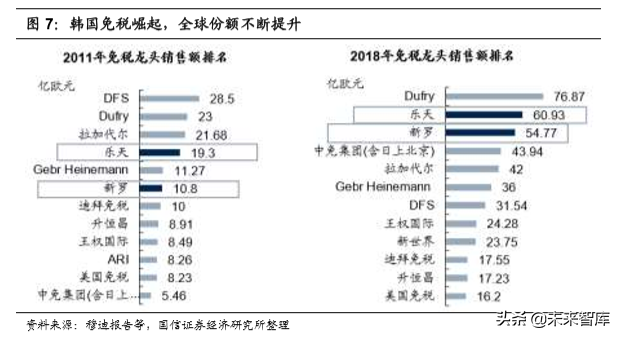 韩国市内免税行业40年启示录