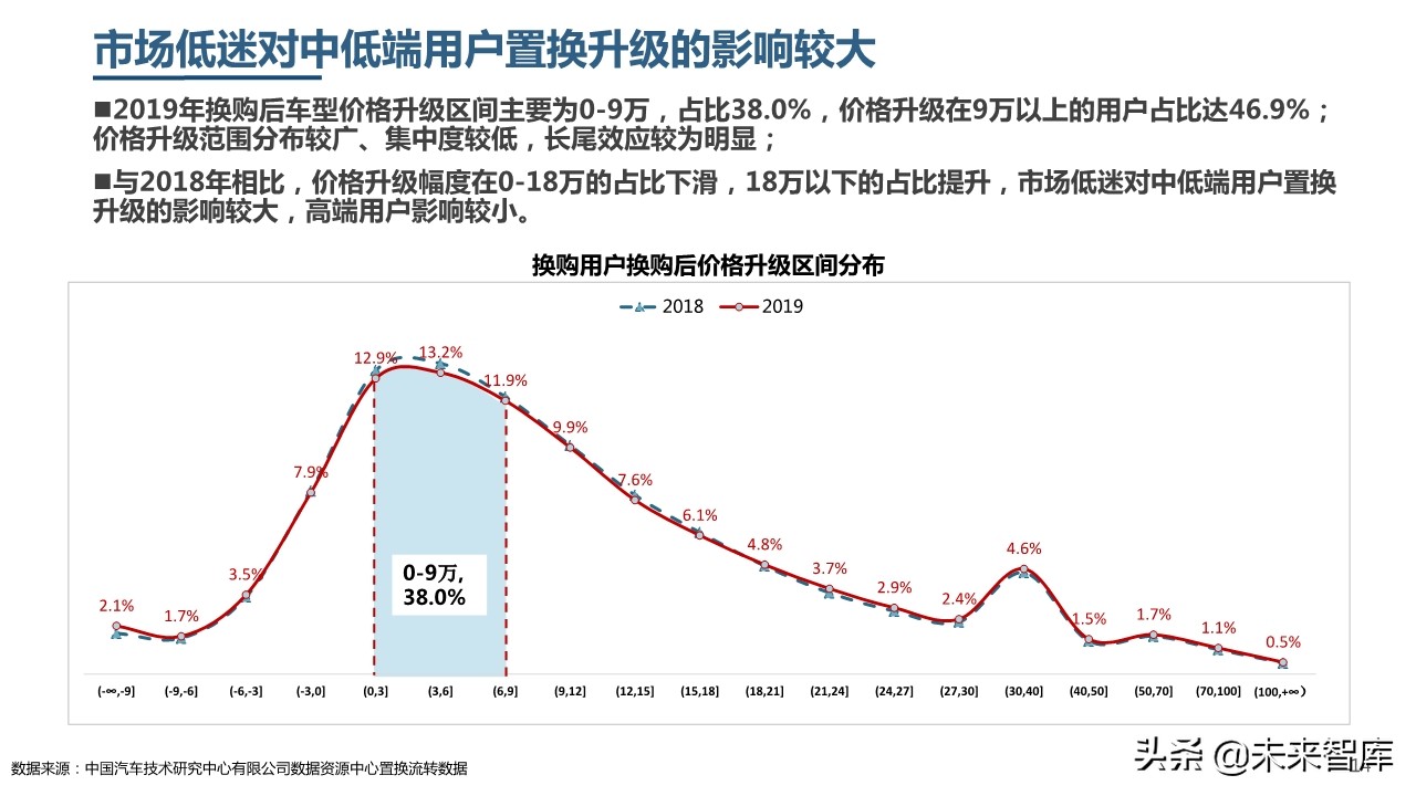 2019年中國乘用車市場消費升級洞察