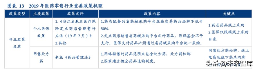 医药零售行业2020年投资逻辑分析