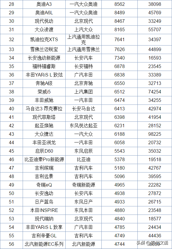 6月各类型汽车销量排行榜，你最中意哪一款？