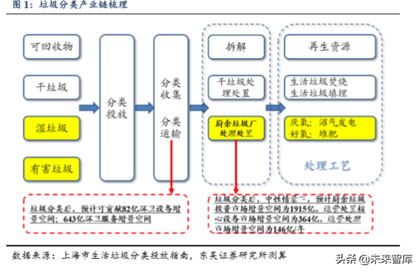 垃圾分类深度报告：推进节奏和商业模式的测算