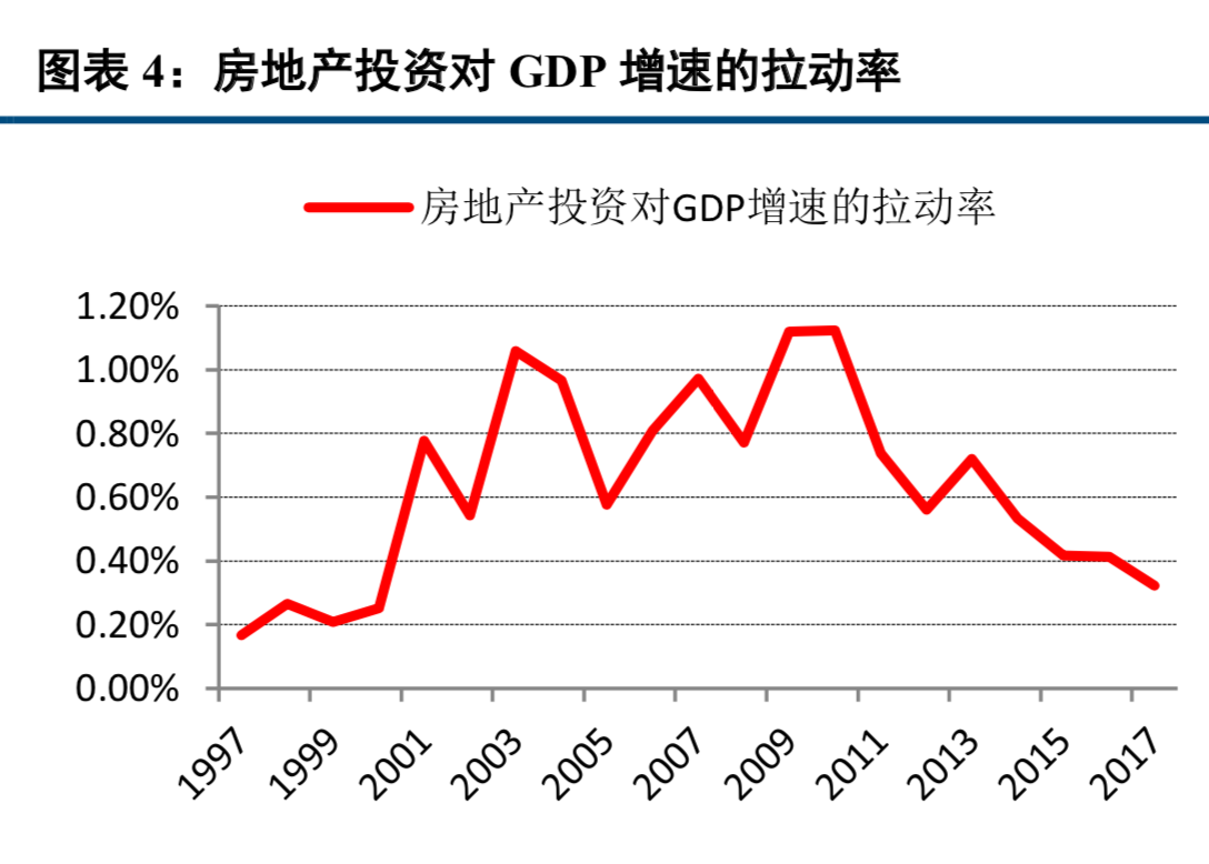 房地产对中国经济到底有多重要？换个视角解读中国房地产