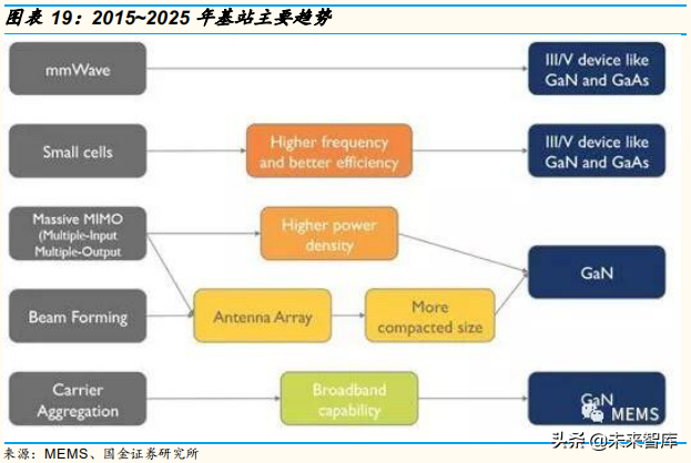 5G产业链：射频功率放大器行业专题研究