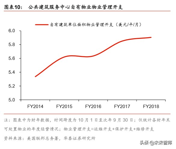 物业管理专题报告：美国政府机构物业管理研究