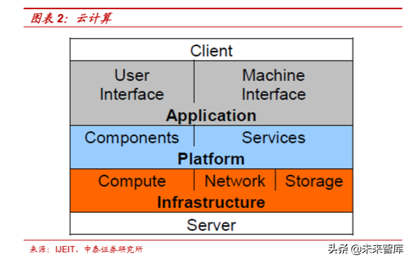 云计算专题报告之IaaS行业深度研究