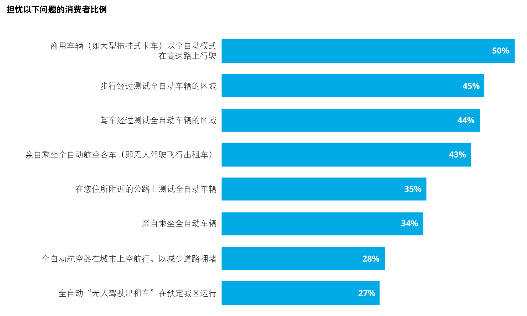 德勤2019年全球汽车消费者调查：先进技术与多模式交通方式