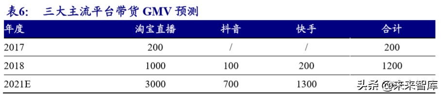 MCN直播电商带货专题研究报告：空间、模式、趋势