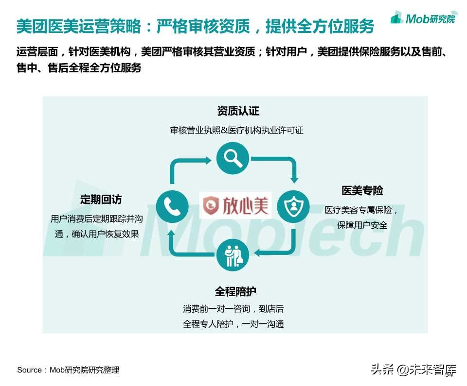 医美电商行业报告2019