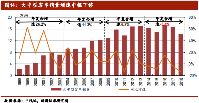 客车行业专题报告：行业集中，剩者为王