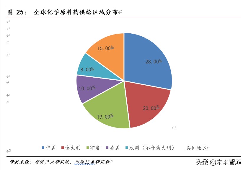 医药行业深度报告：集采催生原料药需求，行业具备高成长性