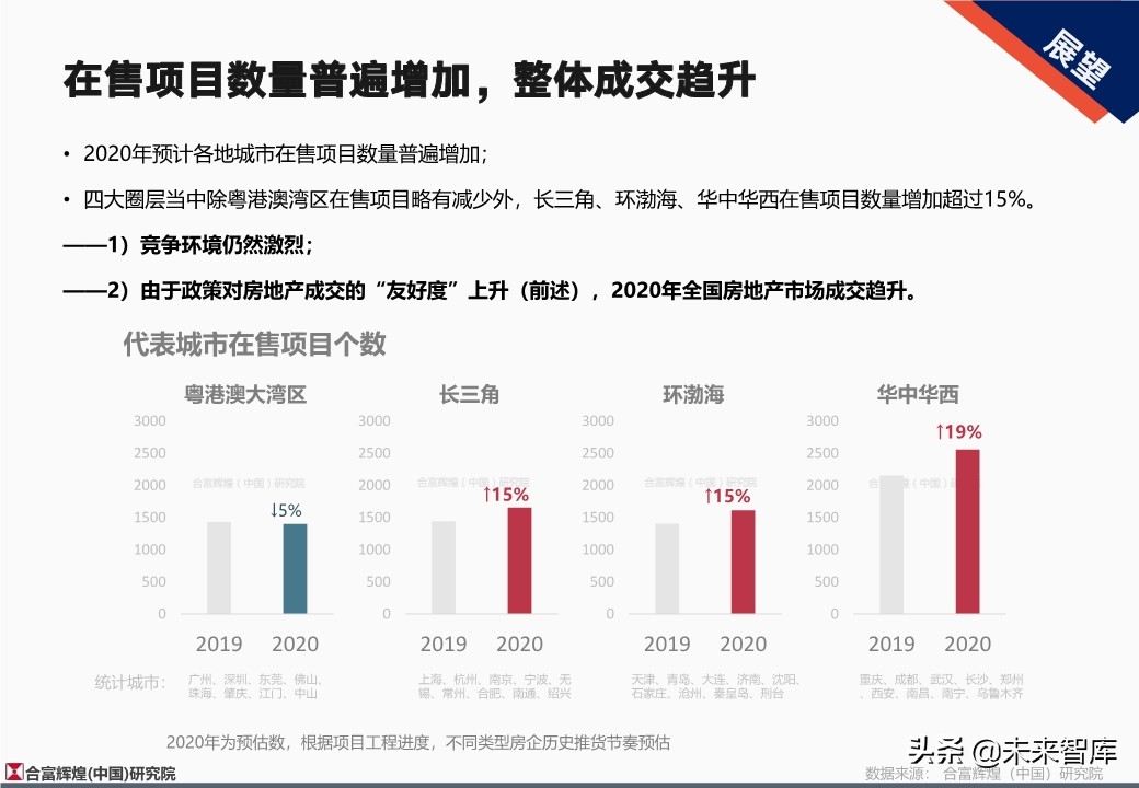 全国房地产市场2019年总结及2020年展望（128页）