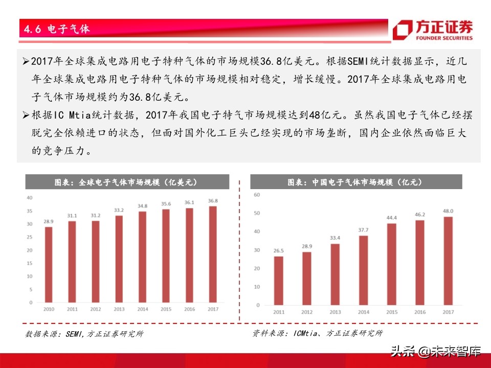 半导体材料行业深度研究：景气开启，设备先行，材料接力