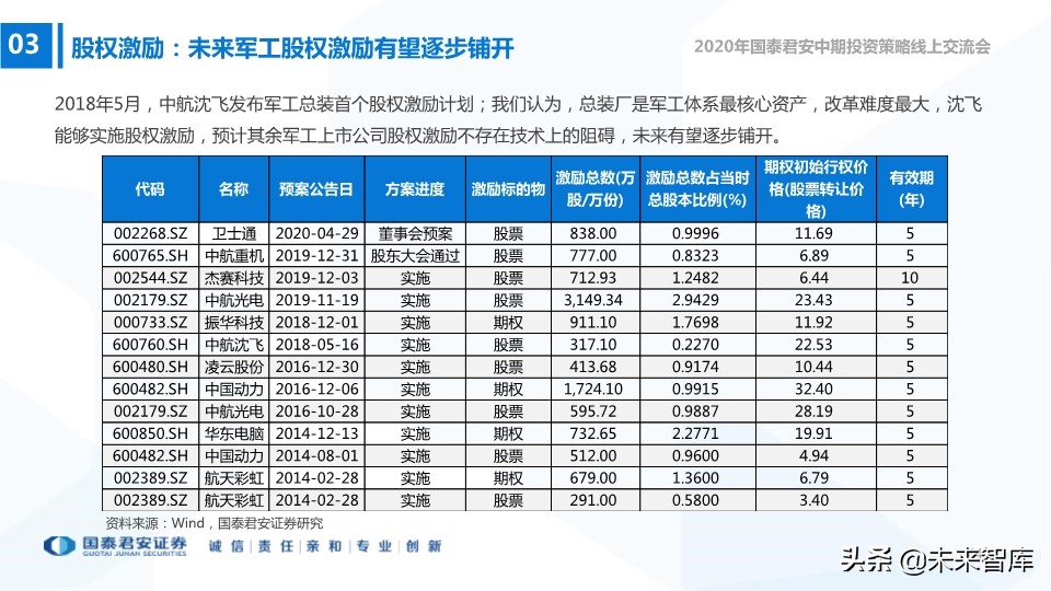 航空航天及国防信息化行业2020年中期策略