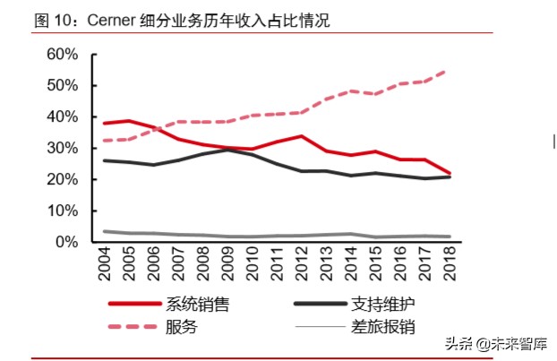 医疗信息化专题报告：政策、市场、格局、方向