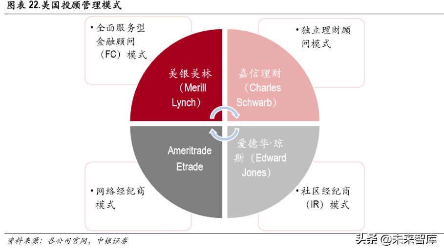 证券行业财富管理专题报告：买方投顾梦寥廓，财管转型尽朝晖