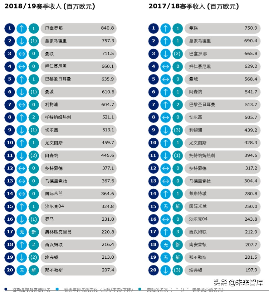 德勤全球足球豪门财富排行榜2020