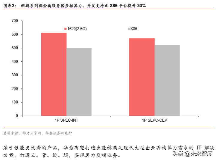 华为鲲鹏生态产业机遇分析