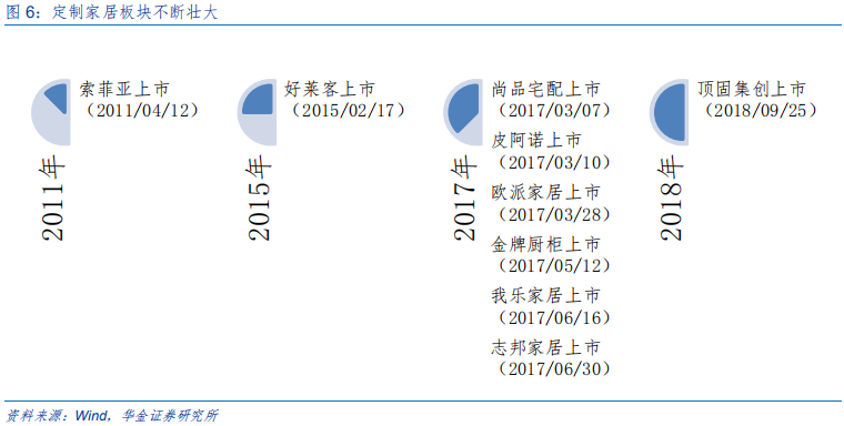 定制家具行业研究：全屋定制、整装和信息化成为行业发力点