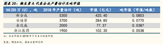 维生素行业研究：价格、供给和竞争格局