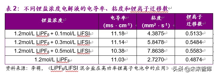 电解液新型锂盐材料之双氟磺酰亚胺锂深度报告