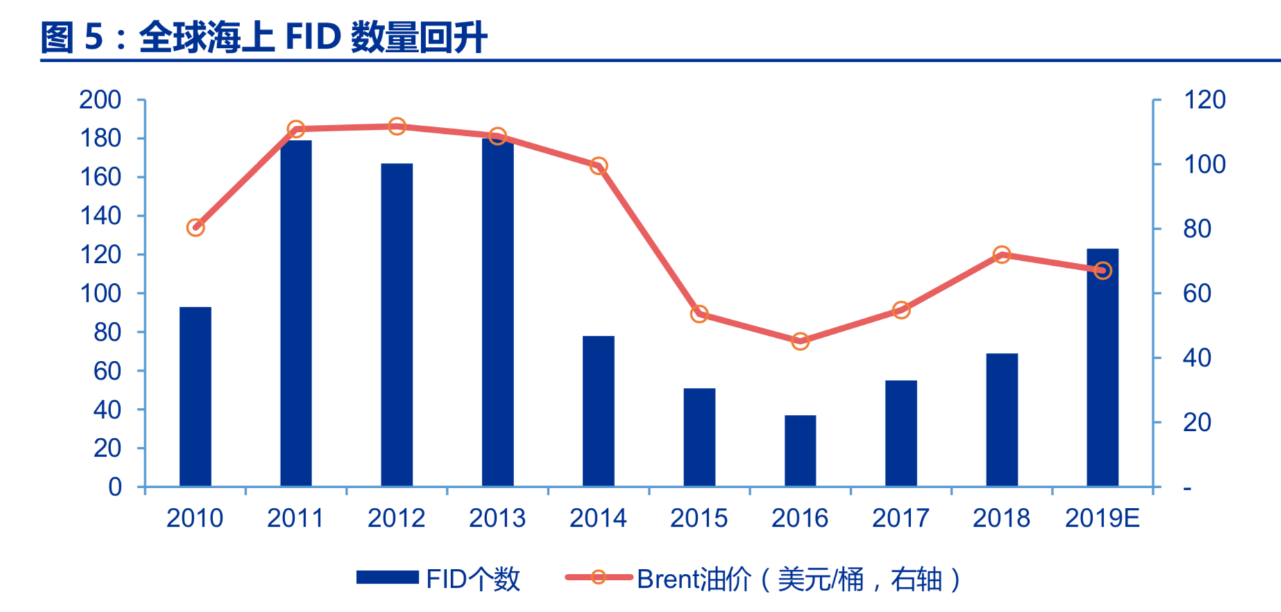 油服行业深度报告：油服市场景气回升，看好海上油服