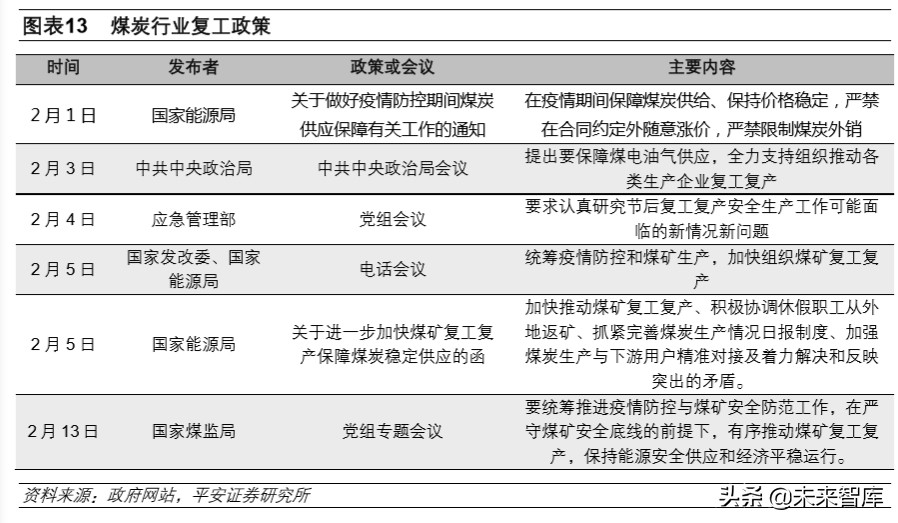 大宗周期行业深度报告：周期行业复工进度跟踪及难点剖析